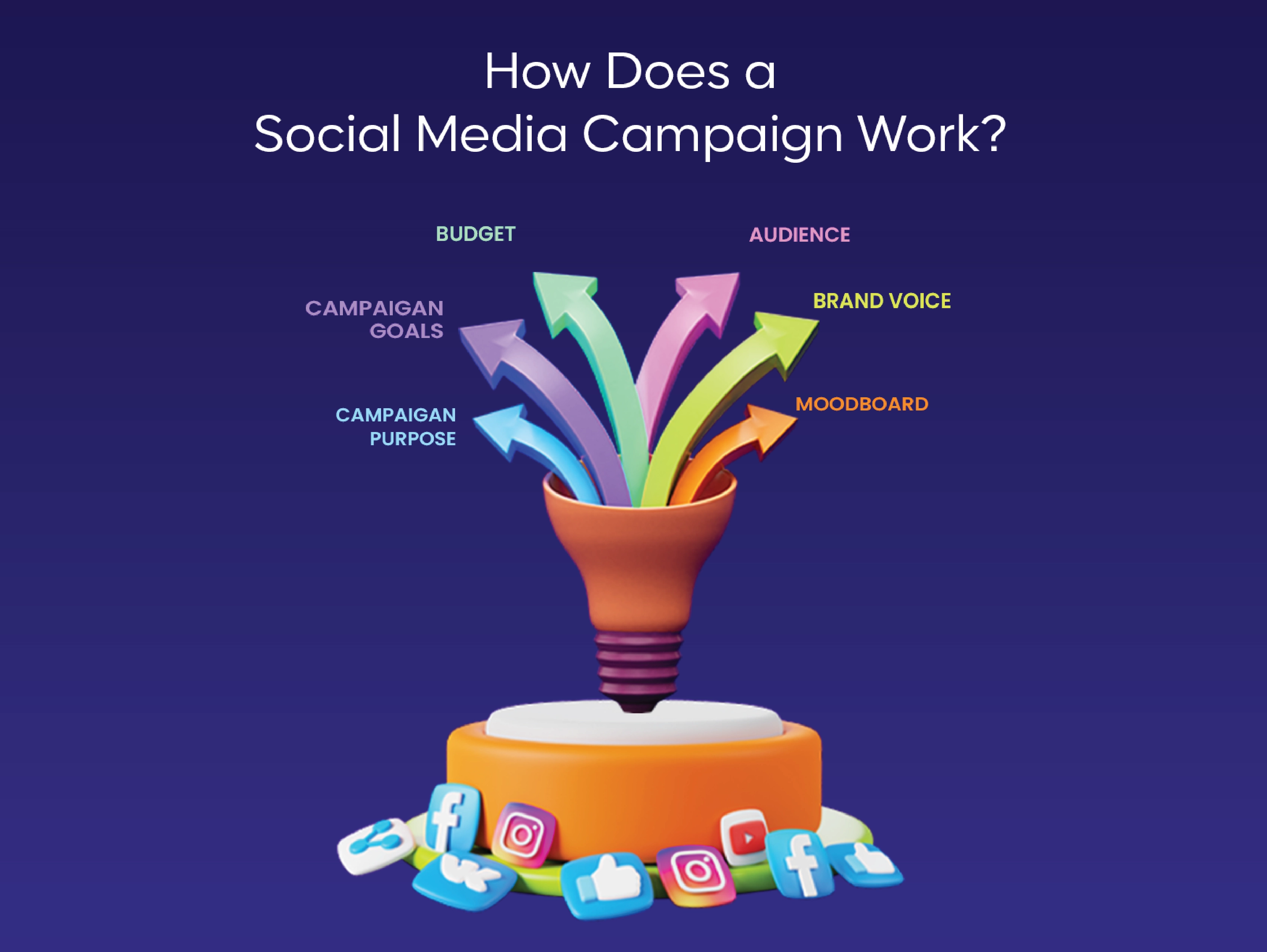How Does a Social Media Campaign Work?